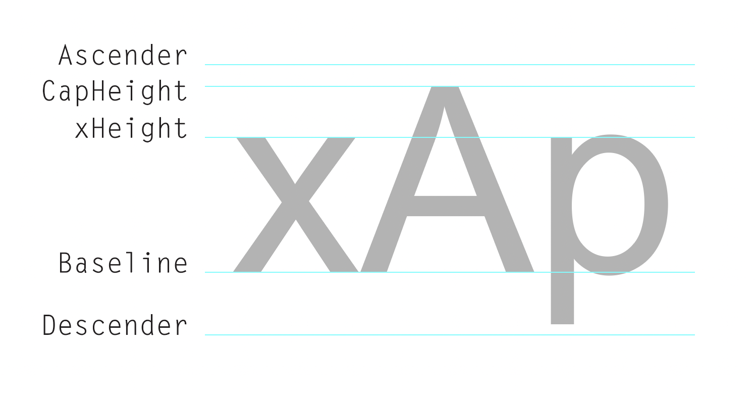 Horizontal font creation guides, from top to bottom: ascender, capital height, x height, baseline, and descender